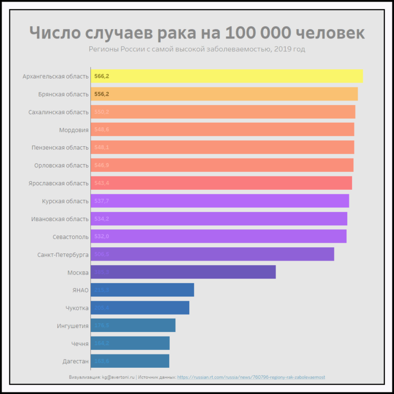 2019 количество. Онкология в России статистика по регионам 2020. Заболеваемость онкологией по регионам России 2019 статистика. Статистика онкологических заболеваний в России по регионам. Статистика онкологии в России по годам.