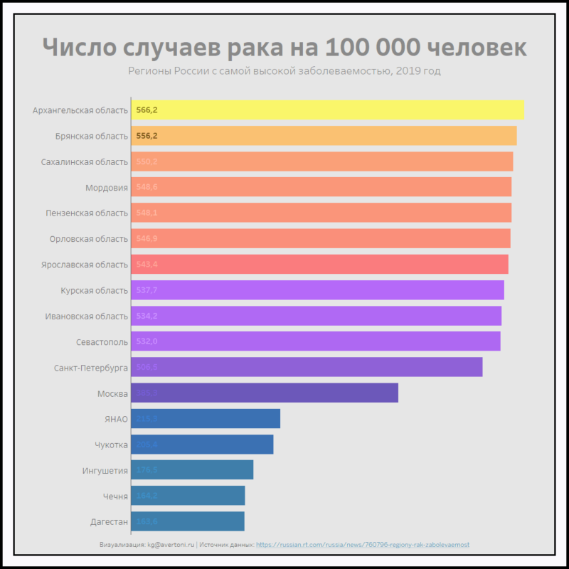Число заболевших раком в России в 2019 году на графике