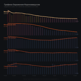 График заражения коронавирусом по дням в регионах России (ТОП-5) с усреднением.