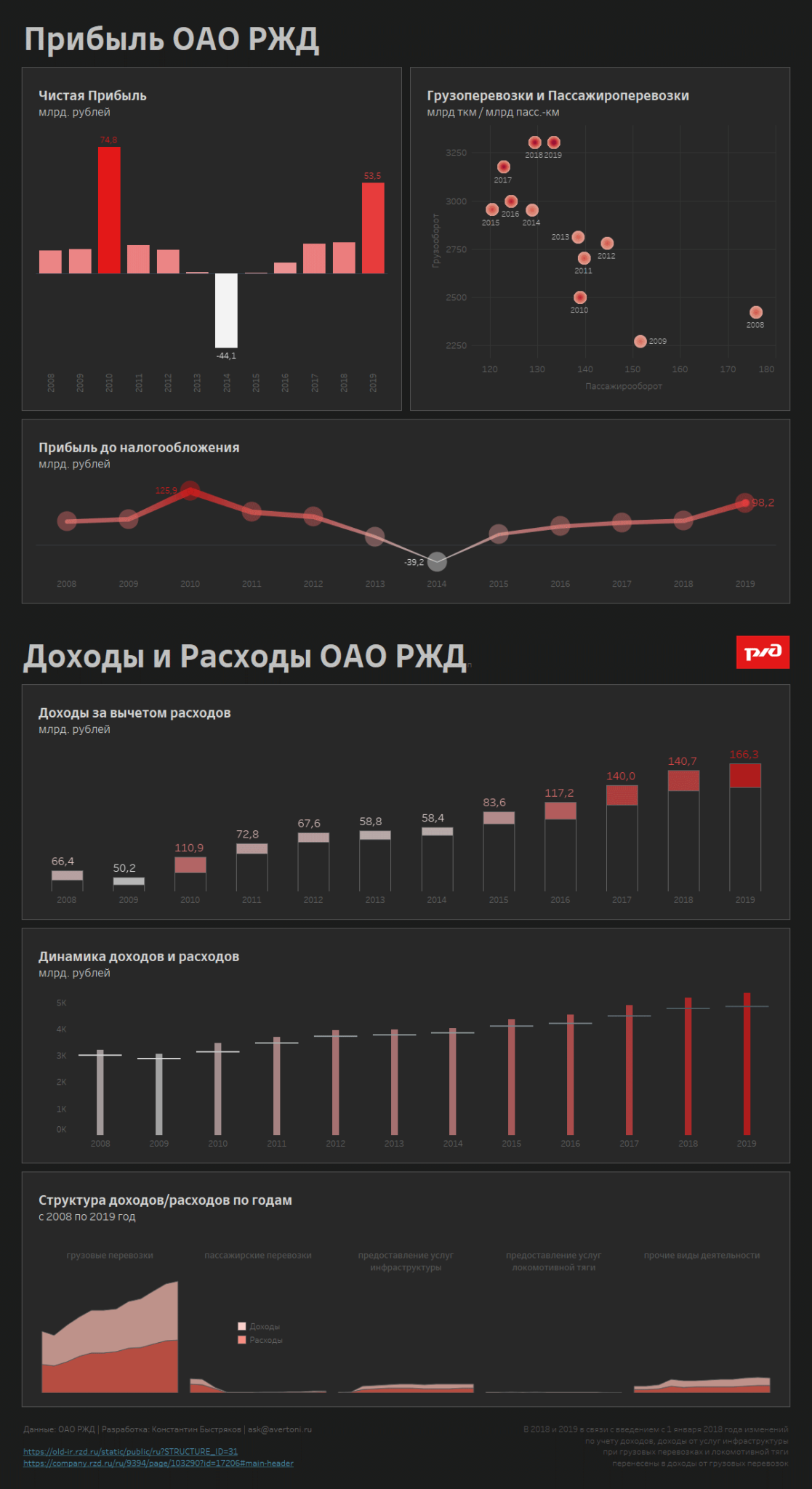 Ржд финансовые результаты. Финансовые показатели РЖД. Дашборд ОАО РЖД. Финансовый отчет РЖД. Основные показатели деятельности ОАО РЖД.