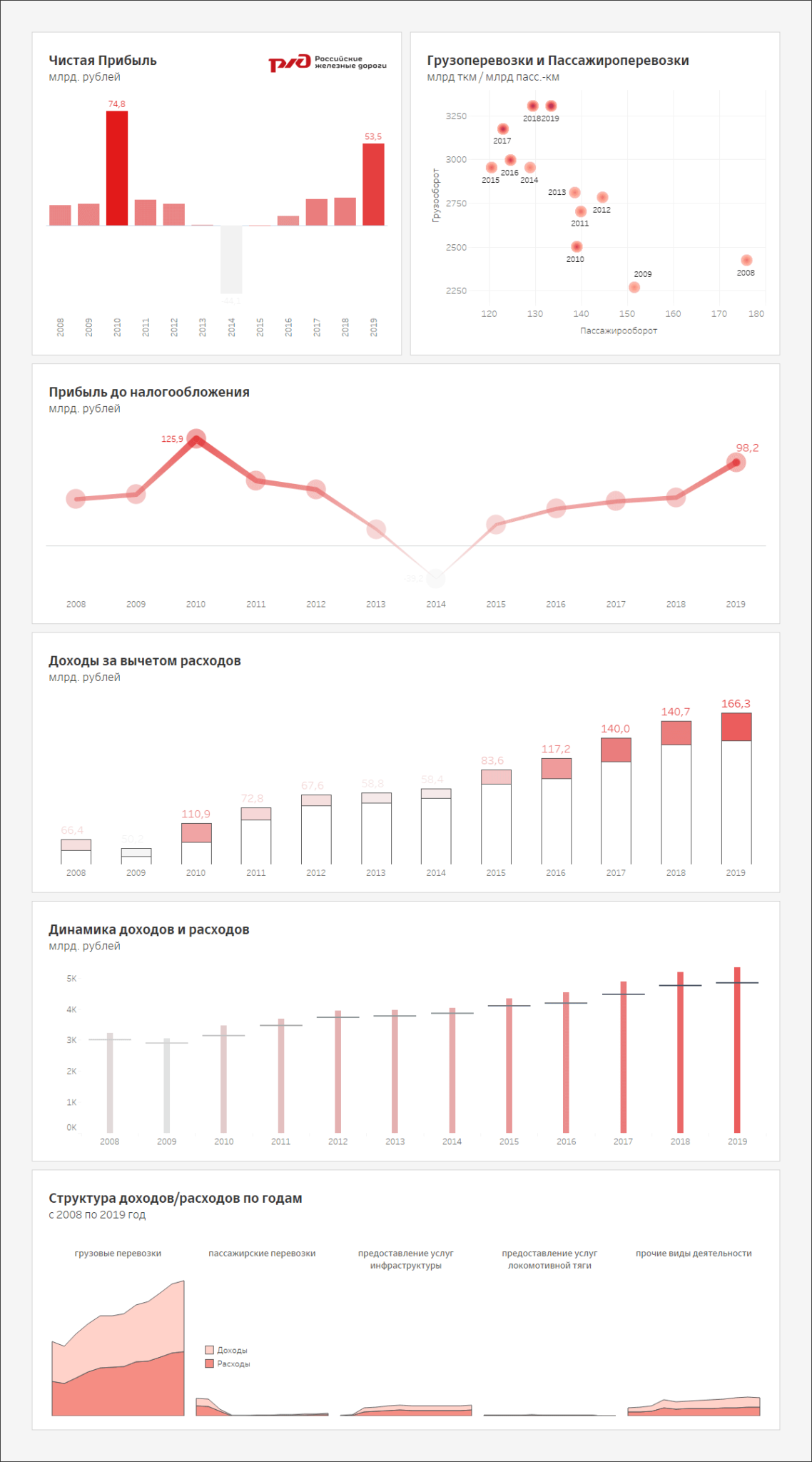 диаграммы ржд. годовой отчет ржд 2020. инфографика ржд. годовой отчет ржд 2022. оао ржд отчетность.