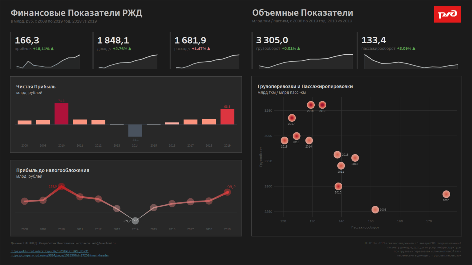 Дашборд ОАО РЖД. Финансовые показатели РЖД 2019. Основные экономические показатели ОАО РЖД 2020. Ключевые показатели ОАО РЖД.