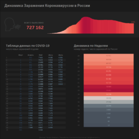 График динамики заражения коронавирусом в России.