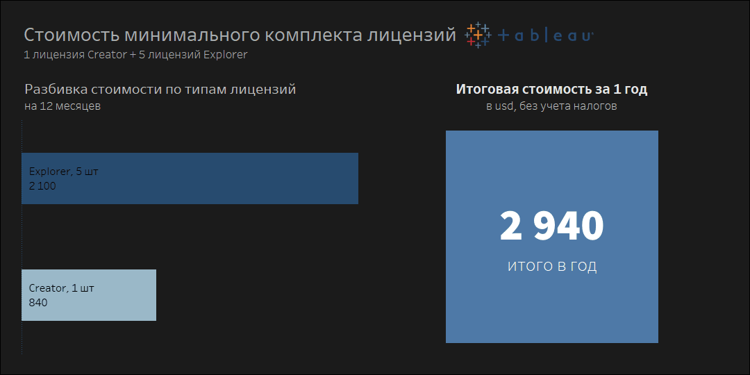 Цена tabelau при минимальном заказе для организации.