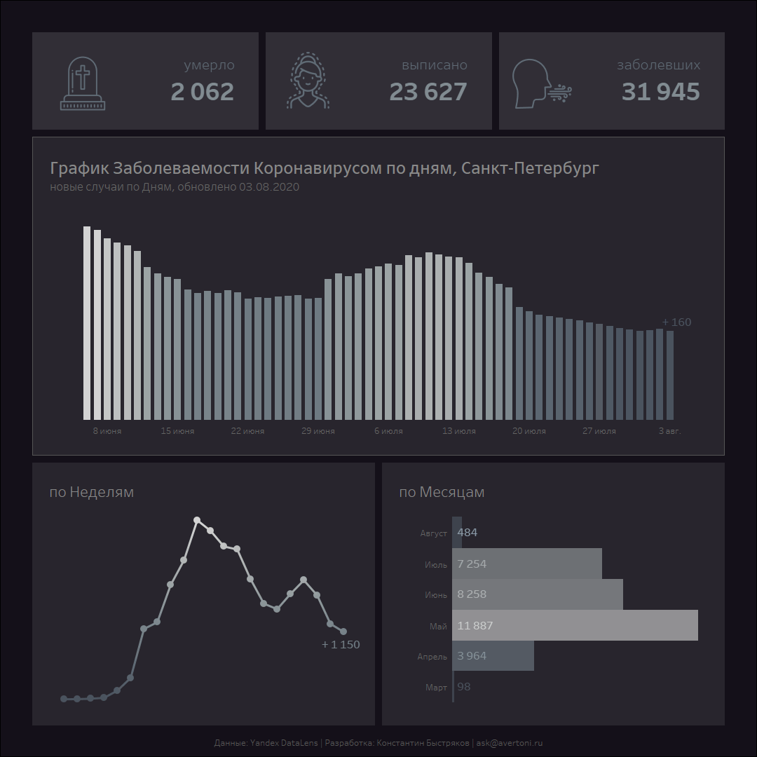 График коронавируса в СПб по дням — динамика заражения covid-19 по месяцам,  неделям и дням | Авертони