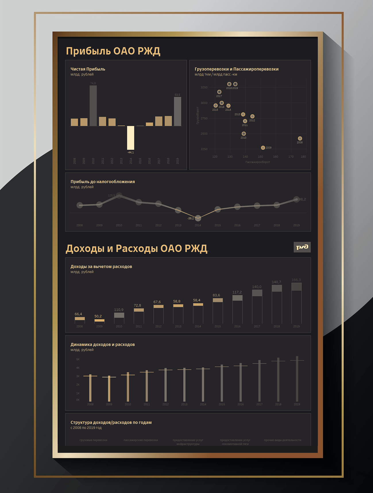 Ржд финансовые результаты. РЖД отчет. Инфографика отчет. РЖД инфографика. Дашборд ОАО РЖД.